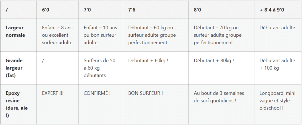 Tableau Kabanasurf - Comment choisir sa planche de surf.